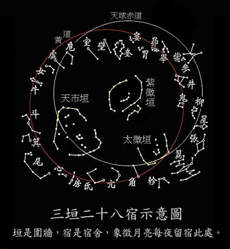 廿八星宿|三垣四象二十八宿